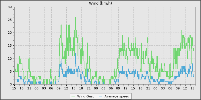 Wind Speed