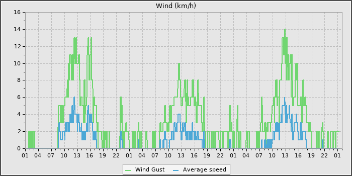 Wind Speed