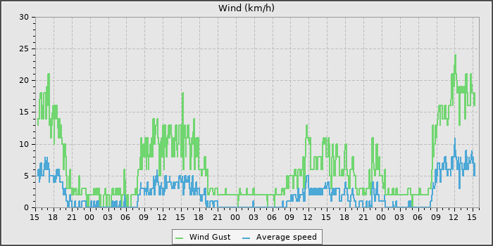 Wind Speed