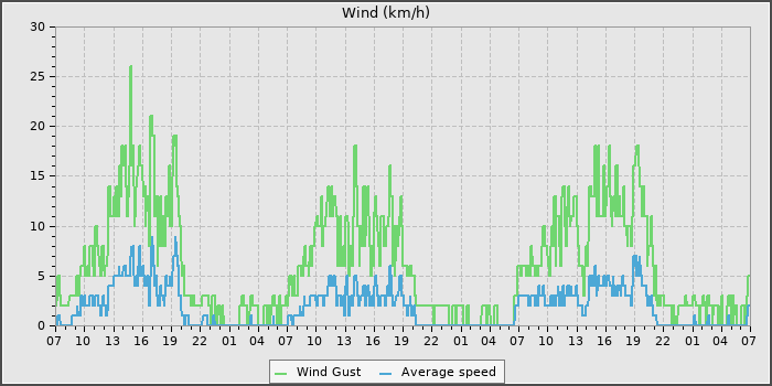 Wind Speed