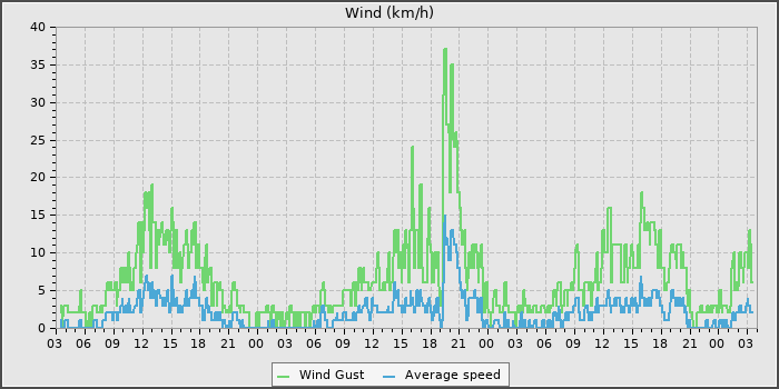 Wind Speed
