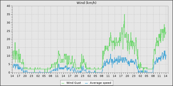 Wind Speed