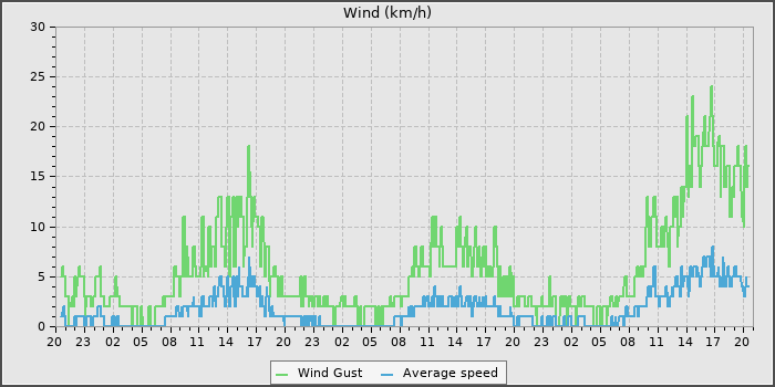 Wind Speed