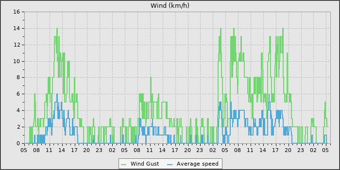 Wind Speed