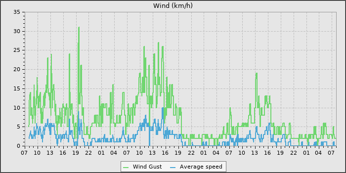 Wind Speed
