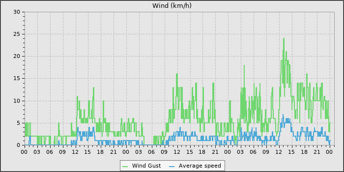 Wind Speed