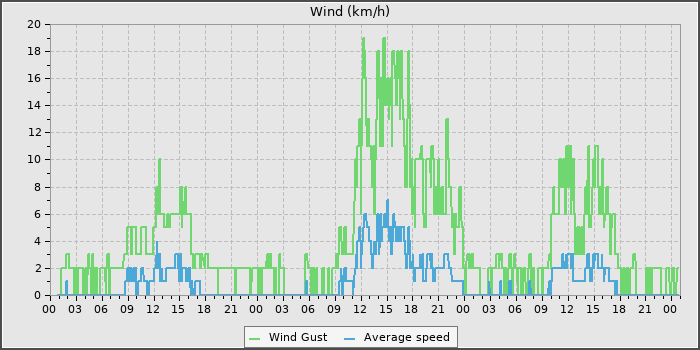 Wind Speed
