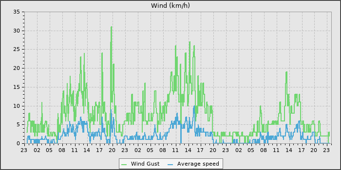 Wind Speed