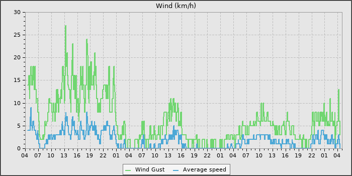 Wind Speed