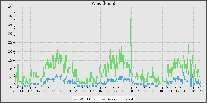 Wind Speed