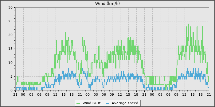 Wind Speed