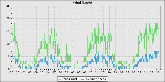 Wind Speed