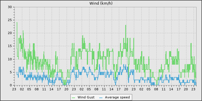 Wind Speed