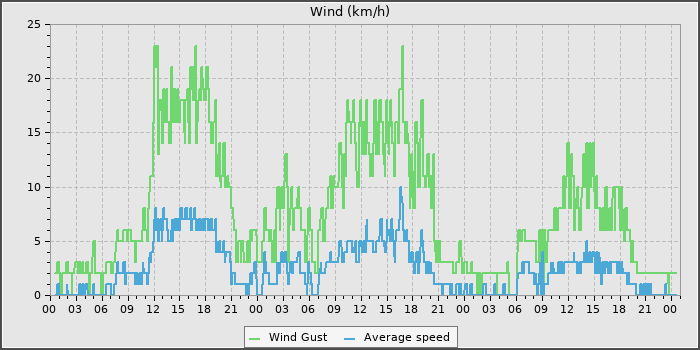 Wind Speed