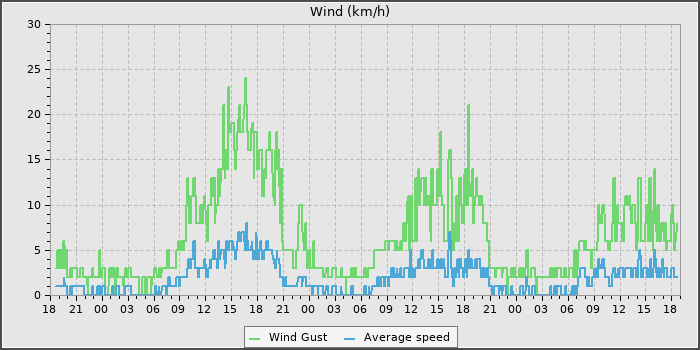 Wind Speed