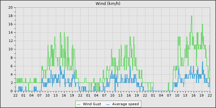 Wind Speed