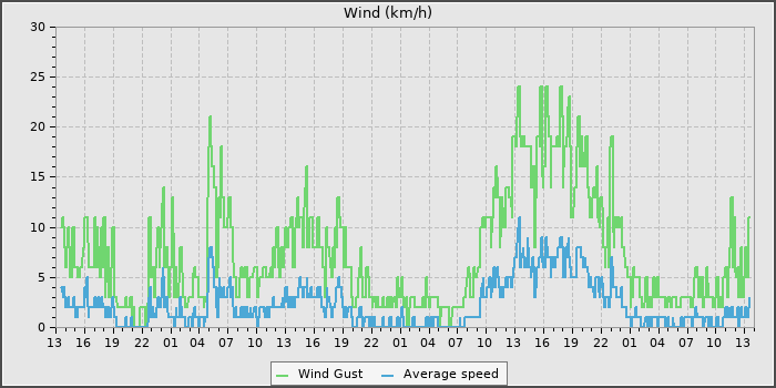 Wind Speed