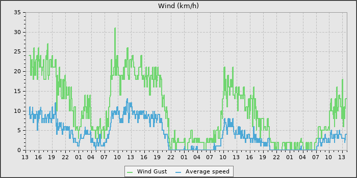 Wind Speed