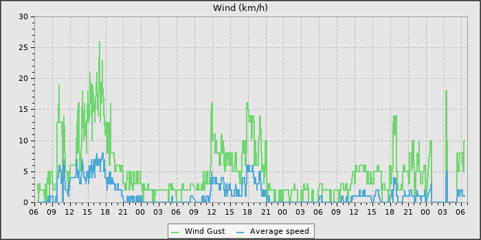 Wind Speed