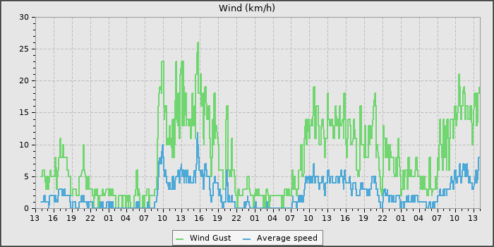 Wind Speed