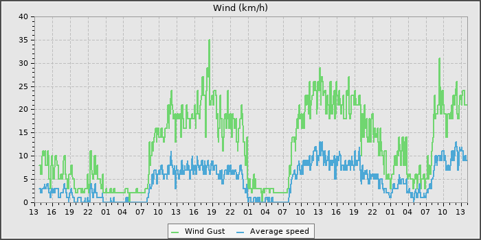 Wind Speed