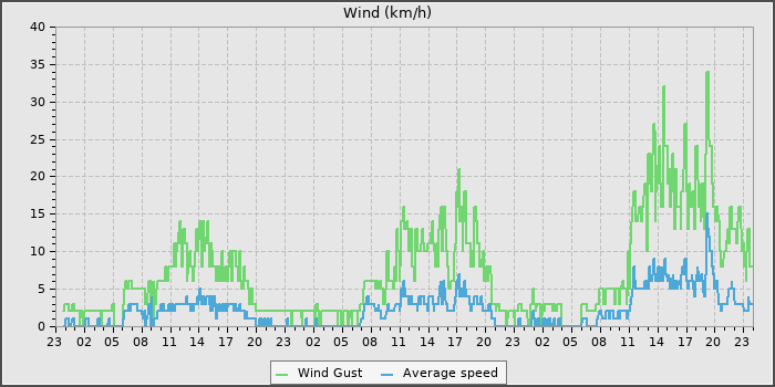 Wind Speed