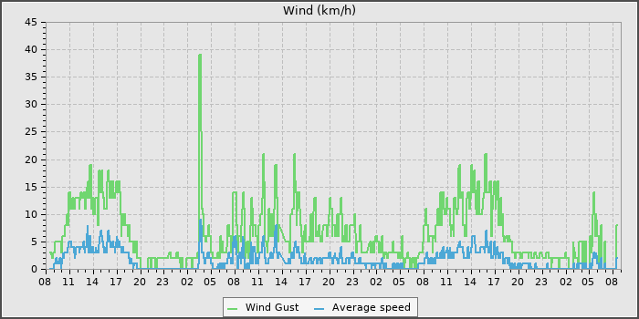 Wind Speed