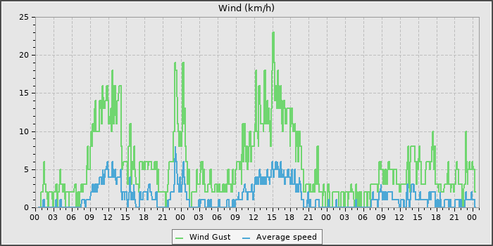 Wind Speed