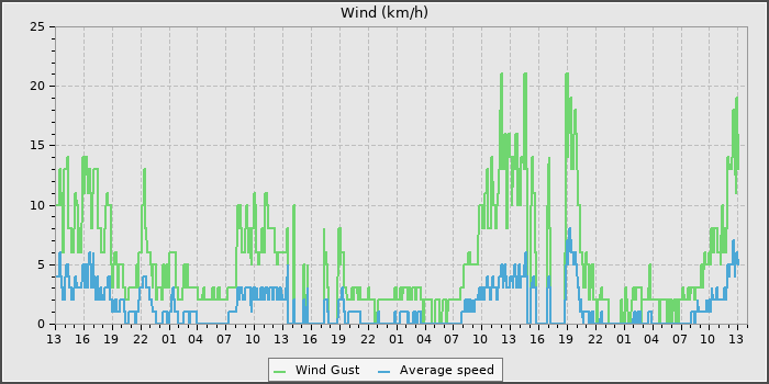 Wind Speed