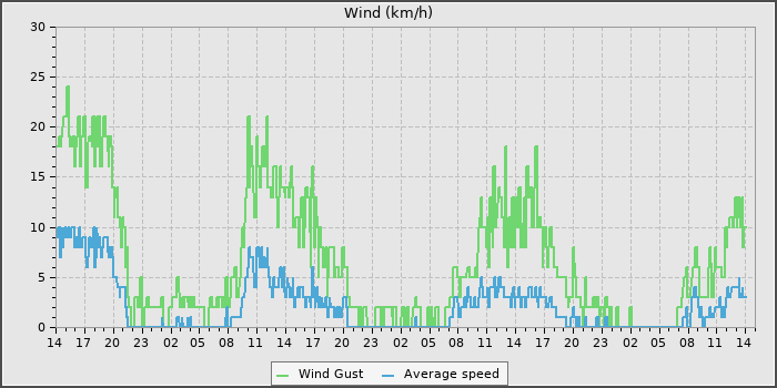 Wind Speed