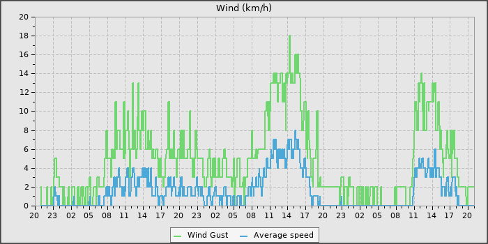 Wind Speed