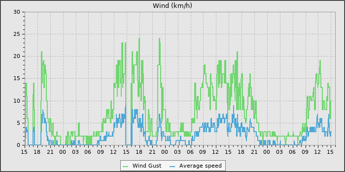 Wind Speed