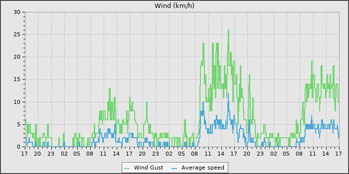 Wind Speed