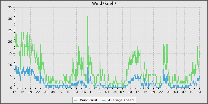 Wind Speed