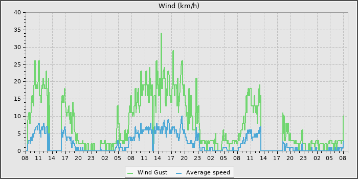 Wind Speed