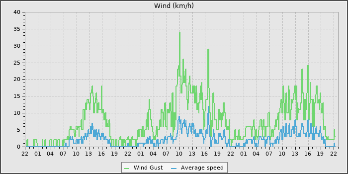 Wind Speed