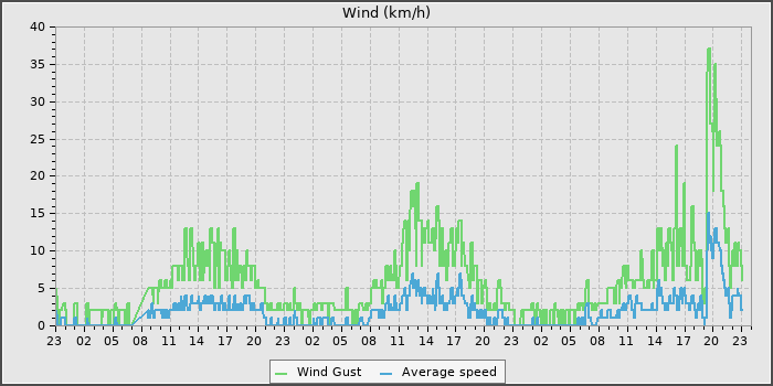 Wind Speed