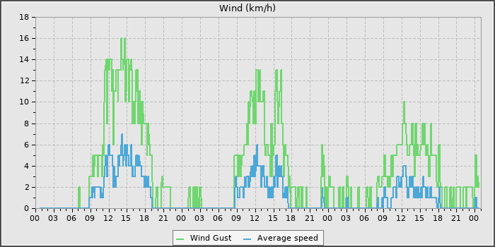 Wind Speed