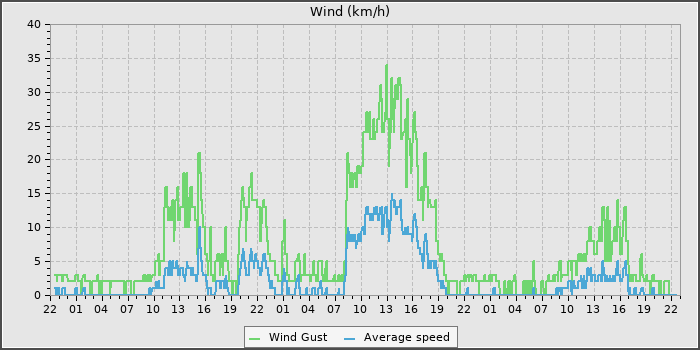 Wind Speed
