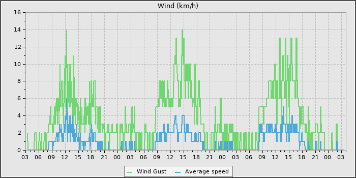 Wind Speed