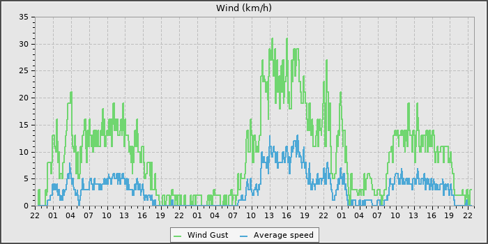 Wind Speed