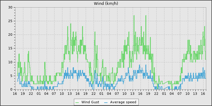 Wind Speed