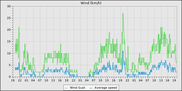 Wind Speed