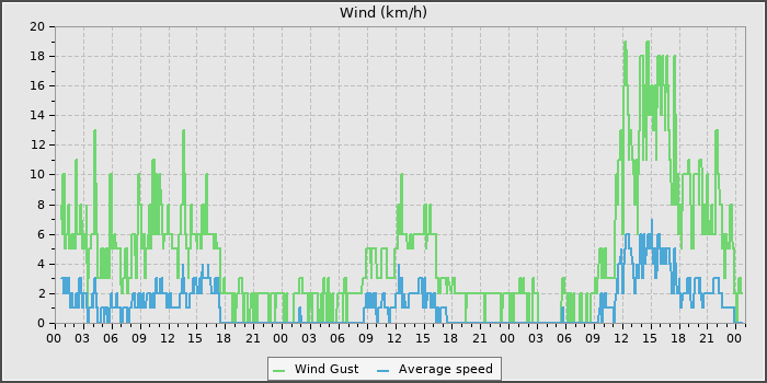 Wind Speed