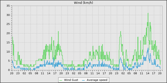 Wind Speed