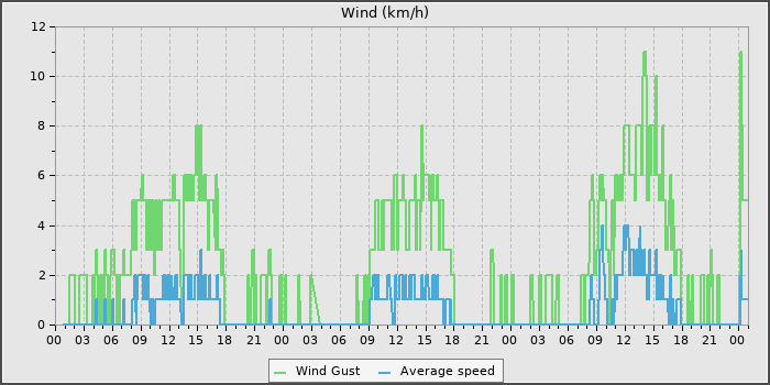 Wind Speed