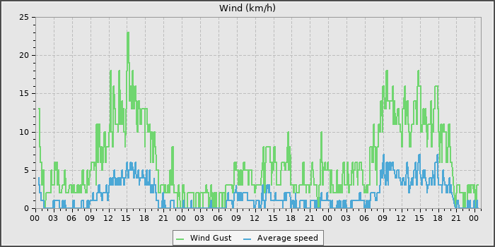 Wind Speed