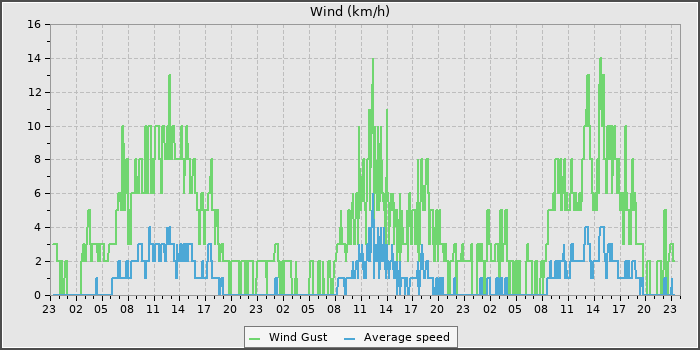 Wind Speed