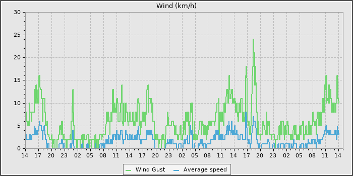 Wind Speed