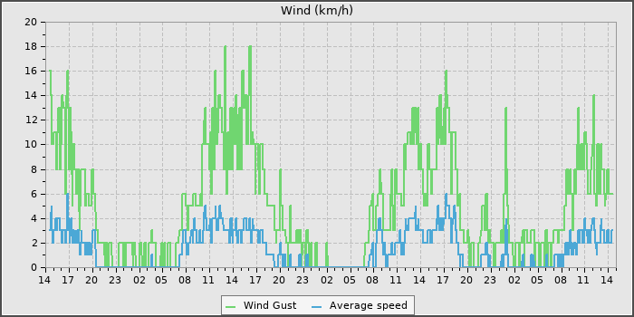 Wind Speed
